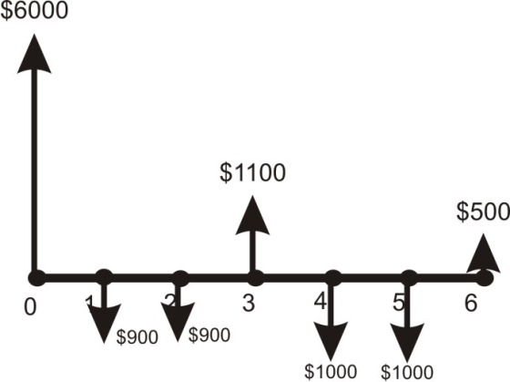 $6000 $1100 $500 0 3 4 6 $900 ▼$900 $1000 $1000