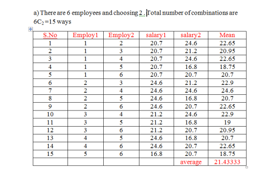 a) There are 6 employees and choosing 2. Total number of combinations are 6C2=15 ways S.No 1 Employ1 1 Employ2 2 salaryl 20.7