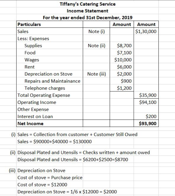 Tiffanys Catering Service Income Statement For the year ended 31st December, 2019 Particulars Amount Amount Note (i) $1,30,0
