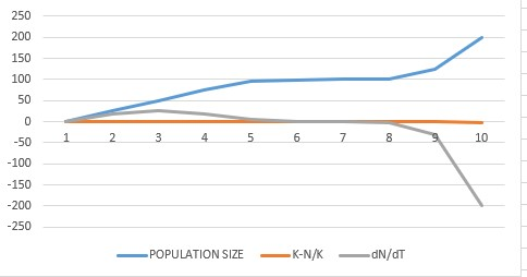 250 200 150 100 50 2345 67 8 501 100 150 200 250 -POPULATION SIZE- N/K
