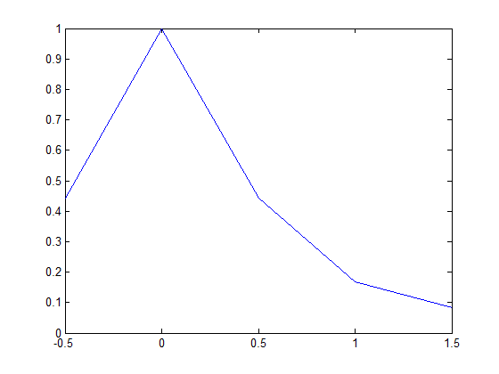 0.9 0.8 0.7 0.6 0.5 01 0.4 0.3 0.2 0.1 -0.5 0.5 1 1.5