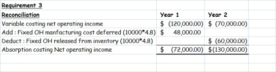 Requirement 3 Reconciliation Year 1 Year 2 Variable costing net operating income $ (120,000.00) $ (70,000.00) Add : Fixed OH