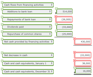 TCash flows from financing activities : 1 Additions to bank loan 514,000 T Repayments of bank loan (26,000) T Dividends paid