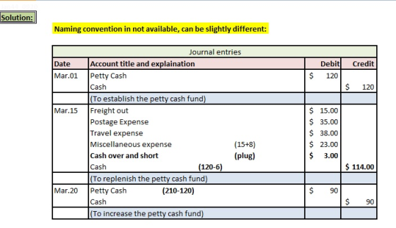 Solution: Naming convention in not available, can be slightly different: Journal entries Account title and explaination Debit