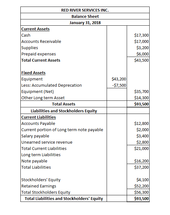 RED RIVER SERVICES INC. Balance Sheet January 31, 2018 Current Assets Cash Accounts Receivable Supplies Prepaid expenses Tota