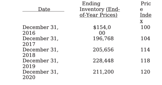 Date Ending Inventory (End- of-Year Prices) Pric e Inde 100 $154,0 00 196,768 104 205,656 114 December 31, 2016 December 31,