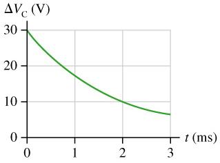 Image for A 100 muF capacitor that had been charged to 30 V is discharged through a resistor. The figure shows the capa