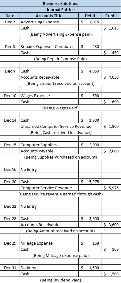 Date Credit Business Solutions Journal Entries Accounts Title Debit Advertising Expense $ 1,015 Cash (Being Advertising Expen