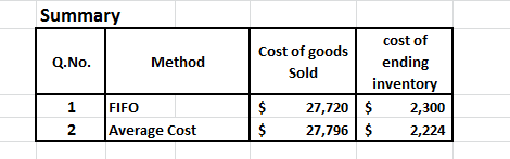 Summary Q.No. Method Cost of goods Sold cost of ending inventory $ 2,300 $ 2,224 1 2 FIFO Average Cost $ $ 27,720 27,796