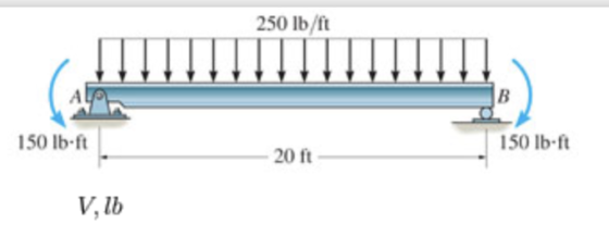 250 lb/ft B 150 lb-ft 150 lb-ft 20 ft V, 1b