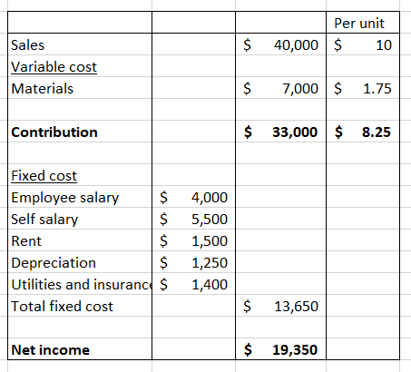 Per unit 40,000 $ 10 $ Sales Variable cost Materials $ 7,000 $ 1.75 Contribution $ 33,000 $ 8.25 Fixed cost Employee salary $