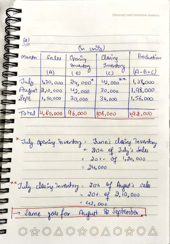 Diversity and inclusion matters | Production CUALCULULLAH in units) Month sales / Opening I closing muentory Inventory (A) 0
