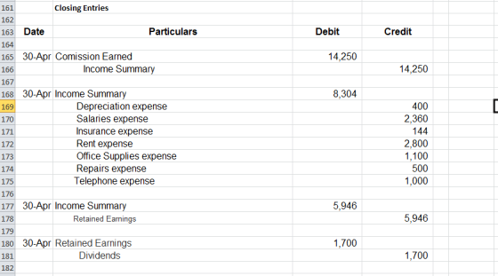 161 162 Closing Entries Date Particulars Debit Credit 164 14,250 14,250 8,304 165 30-Apr Comission Earned 166 Income Summary