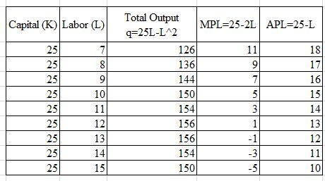 Total Output q-25L-LA2 MPL-25-2L APL-25-L Capital (K) Labor (L) 126 25 7 11 18 25 8 136 9 17 25 9 144 7 16 25 10 150 15 25 11