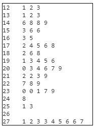 12 1 2 3 13 14 6 889 15 3 6 6 16 35 17 2 4568 18 19 1 345 6 20 34679 21 2 2 3 9 22 78 9 23 00 179 24 8 25 1 26 27 1 2 3 2 6 8 1 2 3 3 4 5 667