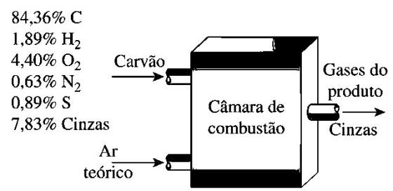 84,36% C 1,89% H2 4,40% O2 Carvão 0,63% N2 0,89% S 7,83% Cinzas Gases do produto Câmara de combustão Cinzas Ar teórico