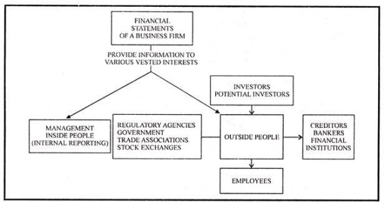 Financial Statement of a Business Firm