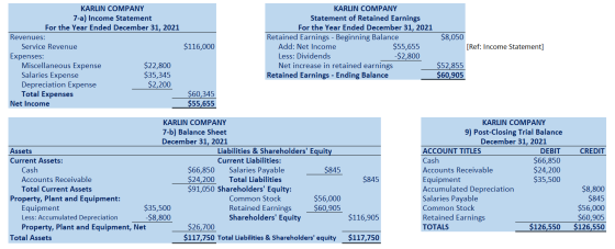 $116,000 KARLIN COMPANY 7-a) Income Statement For the Year Ended December 31, 2021 Revenues: Service Revenue Expenses: Miscel