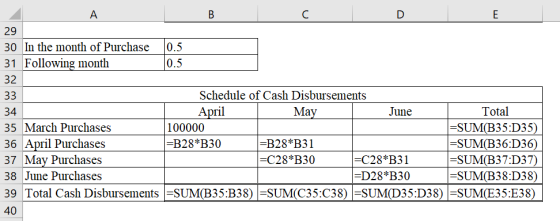 B A 29 30 In the month of Purchase 31 Following month 0.5 10.5 32 33 Schedule of Cash Disbursements 34 April May June Total 3