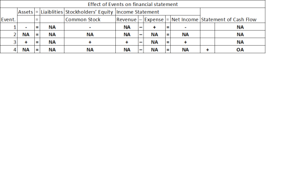 Effect of Events on financial statement Assets = Liaiblities Stockholders Equity Income Statement Event. Common Stock Revenu