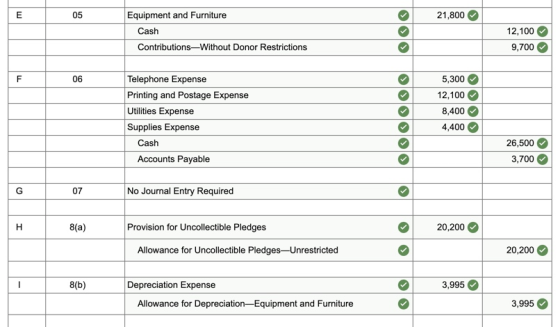 05 21,800 Equipment and Furniture Cash Contributions Without Donor Restrictions 12,100 9,700 Telephone Expense Printing and P