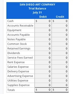 SAN DIEGO ART COMPANY Trial Balance July 31 Debit Credit Cash Accounts Receivable Equipment Accounts Payable Notes Payable Co