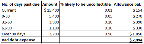 No. of days past due Amount % likely to be uncollectible Allowance bal. Current $ 15,400 0.01 $ 154 0-30 5,400 0.05 $ 2700 31