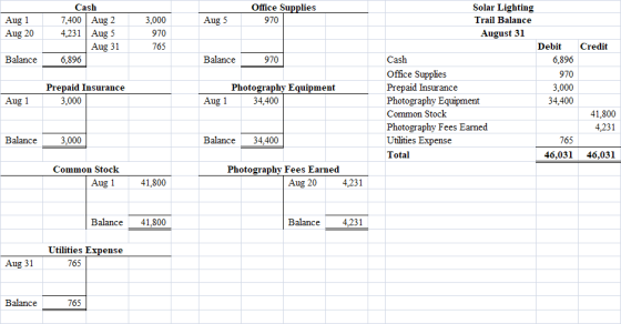 Office Supplies 970 Aug 1 Aug 20 Cash 7,400 Aug 2 4,231 Aug 5 Aug 31 6,896 3,000 970 765 Balance Balance Solar Lighting Trail