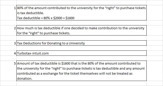 1 80% of the amount contributed to the university for the right to purchase tickets is tax deductible. Tax deductible = 80%