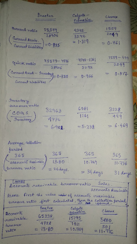 Proeter Colgate- Palmotive Clopoy. Qurulent ratio 4342 25,579 28906 Current Assets 3292 = 1.319 1559 2049 20.761 Current diab