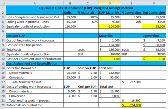 A B с D E F 1 Equivalent Units Of Production (EUP)- Weighted Average Method 2 Units % Materials EUP-Materials % Conversion Eu