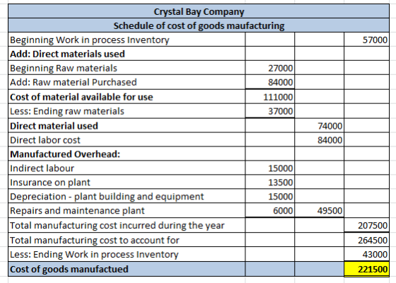 57000 Crystal Bay Company Schedule of cost of goods maufacturing Beginning Work in process Inventory Add: Direct materials us