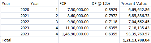 Year Year 2020 2021 2022 2023 FCF 1 7,50,000.00 2 8,60,000.00 9,90,000.00 4 11,30,000.00 4 1,46,90,000.00 DF @ 12% 0.8929 0.7