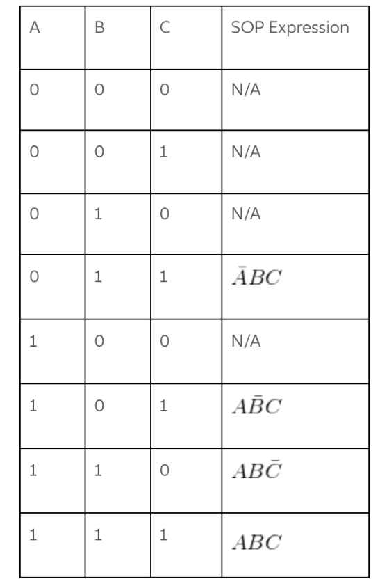 SOP Expression 0 0 0 N/A 0 0 N/A 0 0 N/A 0 ABC 0 0 N/A 0 ABC 0 ABC ABC