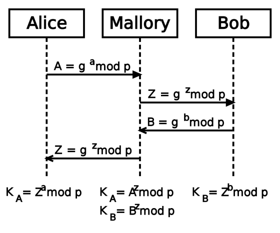 Alice Mallory) Bob ----- ¡A= g amod pi 12 = g ?mod pa B = g bmod p! z = g ?mod p! --- --- Ka= Zºmod p K = Amod p Ko=Bmod p K