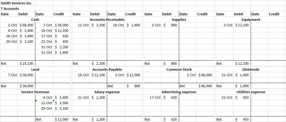Credit Credit Date Debit Date Credit Accounts Receivable 11-Oct $ 3,500 18-Oct $ 1,400 Date Debit Date Supplies 3-Oct $ 800 D