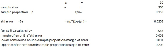 sample size sample proportion 30 200 0.150 p x/n std error Se 0.0252 for 98 % Cl value of z- margin of error Ezz*std error lower confidence bound-sample proportion-margin of error Upper confidence bound-sample proportion+margin of error 2.33 0.059 0.091 0.209