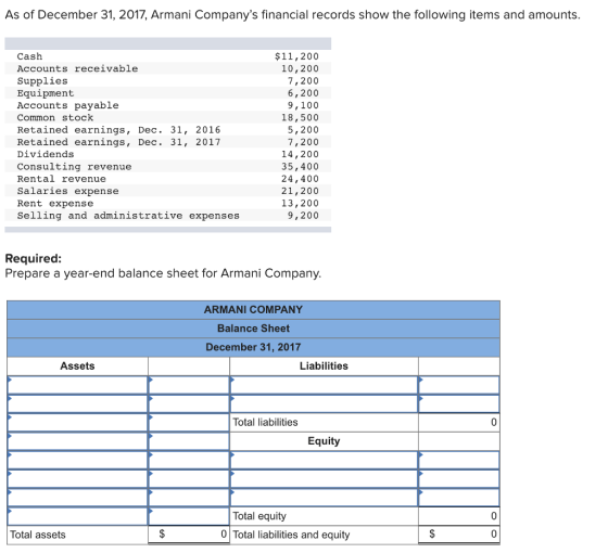 As of December 31, 2017, Armani Companys financial records show the following items and amounts Cash Accounts receivable Supplies Equipment Accounts payable Common stock Retained earnings, Dec. 31, 2016 Retained earnings, Dec. 31, 2017 Dividends Consulting revenue Rental revenue Salaries expense Rent expense Selling and administrative expenses $11,200 10,200 7,200 6,200 9,100 18,500 5,200 7,200 14,200 35,400 24,400 21,200 13,200 9,200 Required: Prepare a year-end balance sheet for Armani Company ARMANI COMPANY Balance Sheet December 31, 2017 Assets Liabilities Total liabilities Equity Total equity 0 Total liabilities and equity Total assets 0