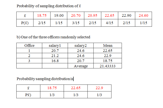 Probability of sampling distribution of i 18.75 2/15 19.00 1/15 20.70 3/15 20.95 /15 22.65 4/15 22.9024.60 2/15 1/15 P(7) 2 b