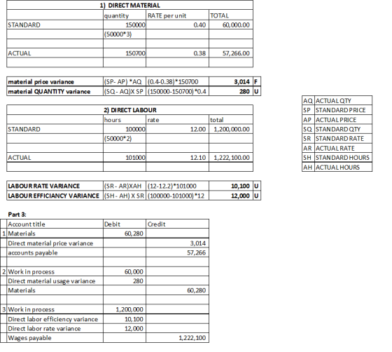 1) DIRECT MATERIAL quantity RATE per unit TOTAL STANDARD 150000 0.40 60,000.00 (50000* 3) ACTUAL 150700 0.38 57,266.00 (SP- A
