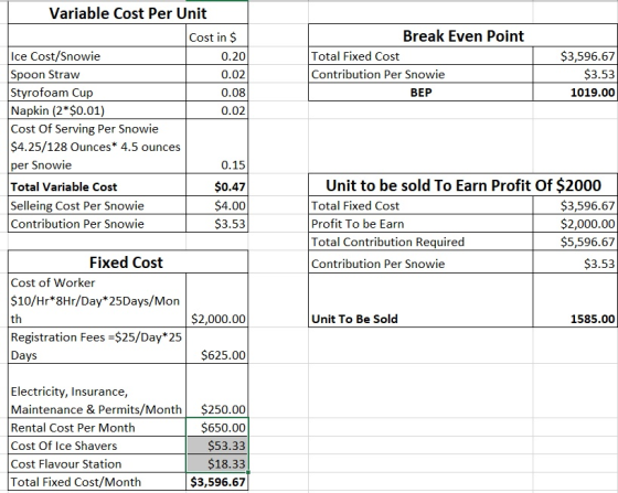 Break Even Point Total Fixed Cost Contribution Per Snowie | BEP | $3,596.67 $3.53 1019.00| Variable Cost Per Unit Cost in $ I