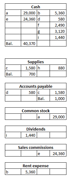 Cash 29,000 b 24,360 d 5,360 580 2,490 3,120 1,440 Jog - Bal. 40,370 Supplies | 1,580 h 700 880 Bal. d Accounts payable 580 C