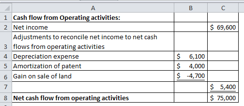 B C $ 69,600 1 Cash flow from Operating activities: 2 Net income Adjustments to reconcile net income to net cash 3 flows from