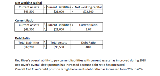 Net working capital Current Assets $43,500 - Current Liabilities = Networking capital - $21,000 = $22,500 Current Ratio Curre
