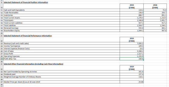 9 Selected Statement of Financial Position Information 2019 ($000) 2018 ($000) 10 11 Cash and Cash Equivalents 12 Trade Rec
