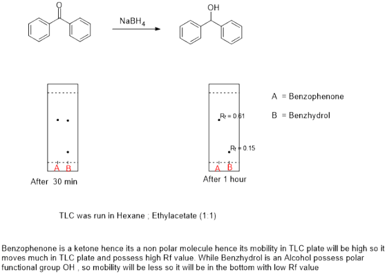 OH NaBH4 A Benzophenone R 061 B Benzhydrol Rt0.15 A B After 1 hour A B After 30 min TLC was run in Hexane Ethylacetate (1:1)