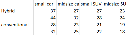 small car midsize ca small SUV midsize SU Hybrid conventional 44 28 32 32 23 25 28 21 22 19 18