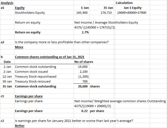 Analysis Equity Stockholders Equity al 1-Jan 31-Jan 174,715 Calculation Jan 1 Equity 19000+89000+37900 145,900 Return on equi