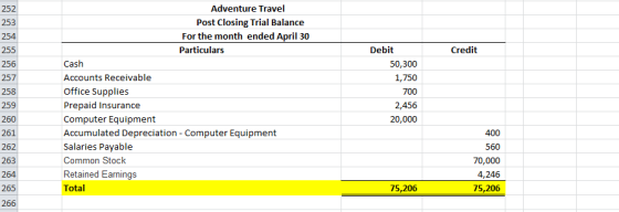 Credit 256 258 Adventure Travel Post Closing Trial Balance For the month ended April 30 Particulars Cash Accounts Receivable