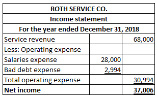 ROTH SERVICE CO. Income statement For the year ended December 31, 2018 Service revenue 68,000 Less: Operating expense Salarie